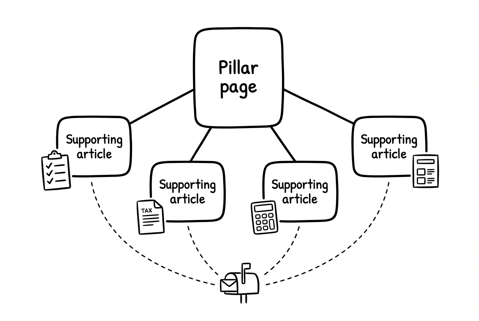 Every supporting article earns its place only if it links back to the pillar page and hands the reader a reason to leave their contact information. Every supporting article earns its place only if it links back to the pillar page and hands the reader a reason to leave their contact information.