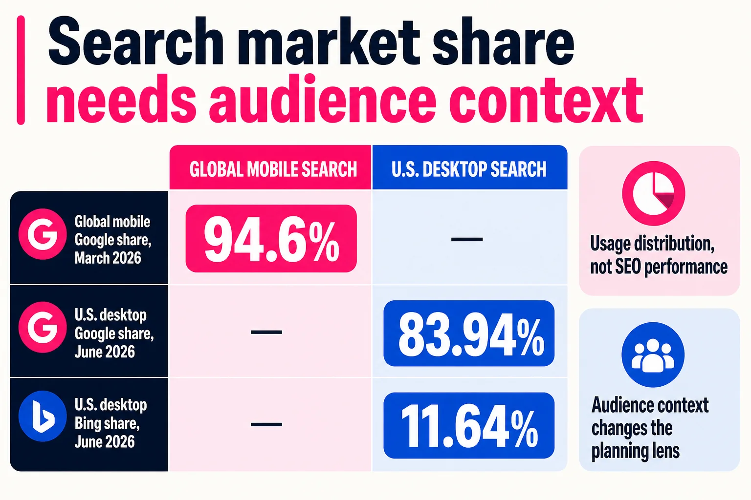 Market share is a planning input, but the right cut depends on audience, device, and geography. Market share is a planning input, but the right cut depends on audience, device, and geography.