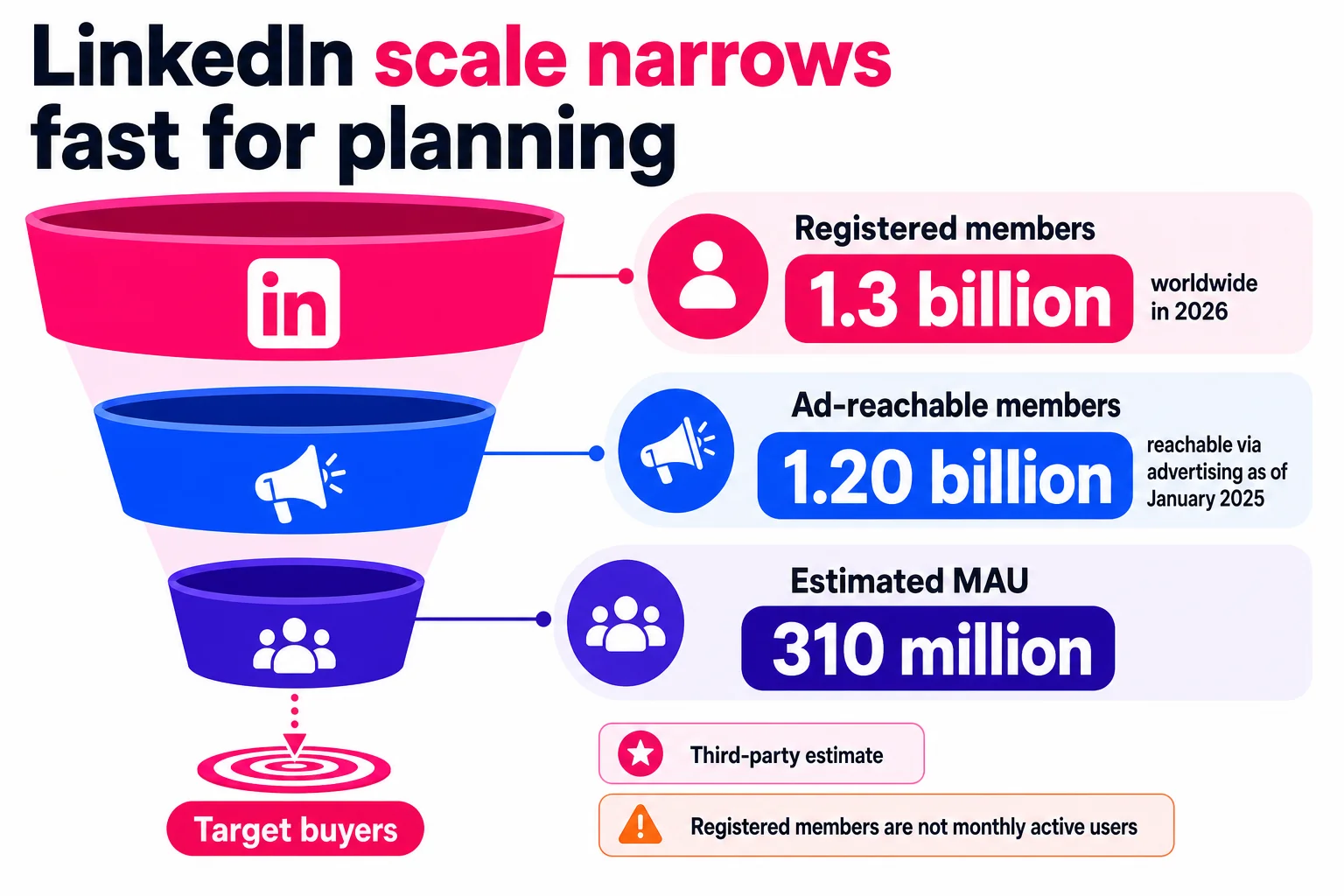 LinkedIn's large member base is useful context, but marketers still need to separate platform scale from reachable B2B demand. LinkedIn's large member base is useful context, but marketers still need to separate platform scale from reachable B2B demand.
