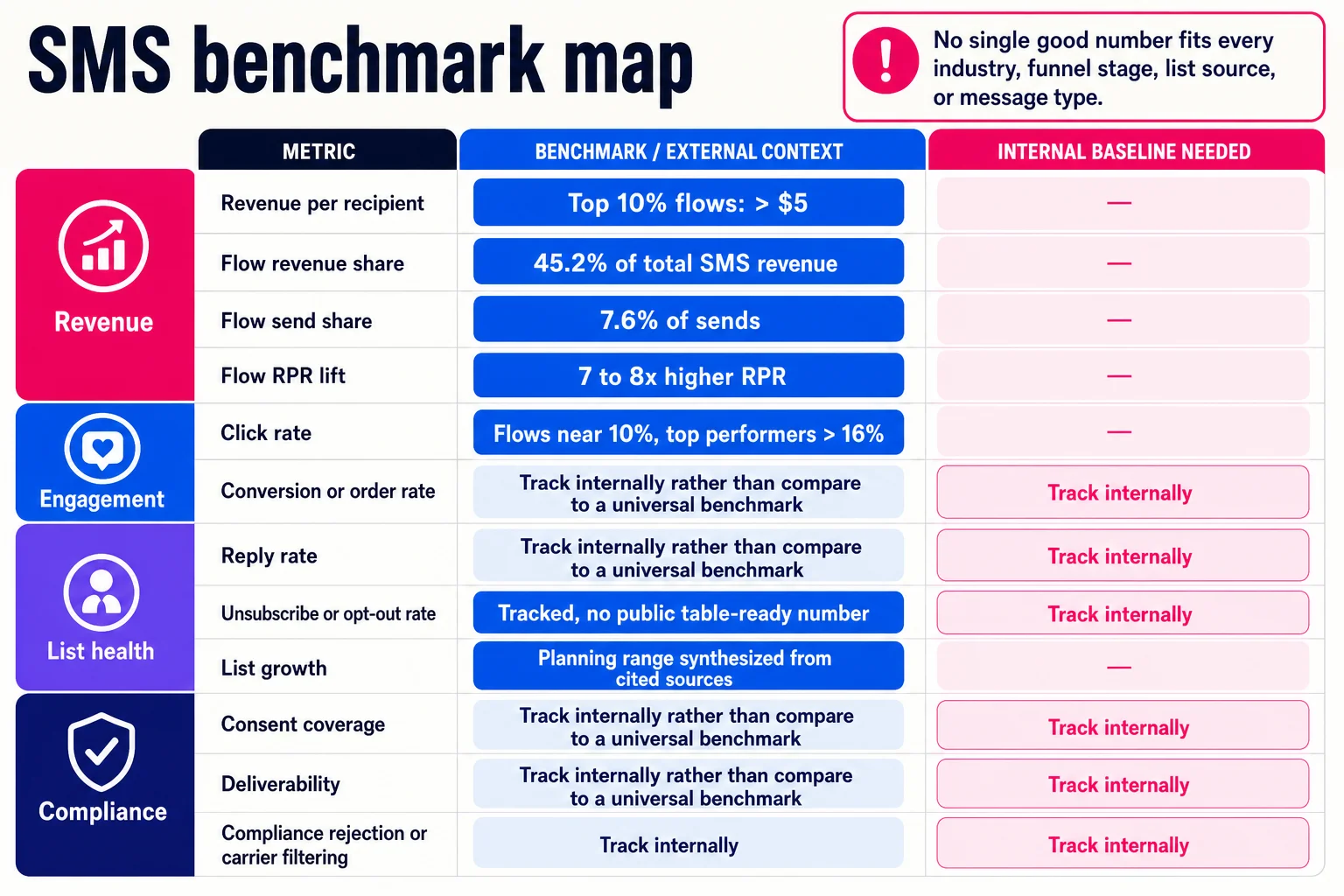Use public SMS benchmarks as directional guardrails, then build your own baseline for metrics that vary by message job, list source, and consent quality. Use public SMS benchmarks as directional guardrails, then build your own baseline for metrics that vary by message job, list source, and consent quality.