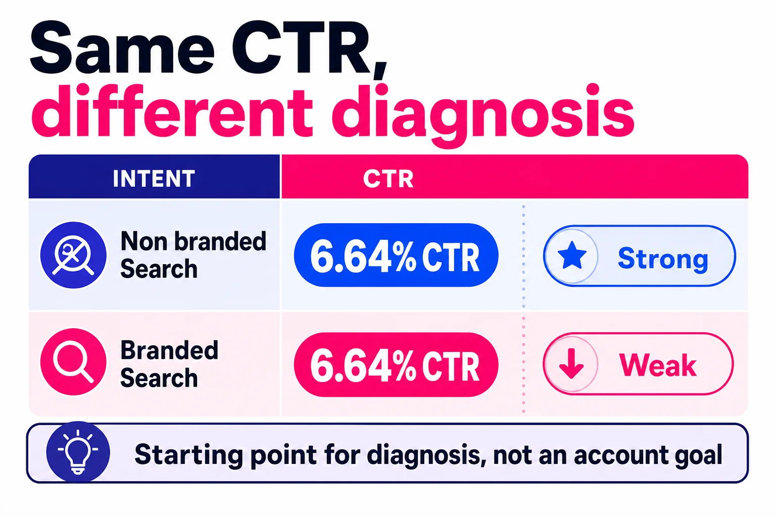 A benchmark only becomes useful after you separate intent, campaign type, and what the click was supposed to do. A benchmark only becomes useful after you separate intent, campaign type, and what the click was supposed to do.