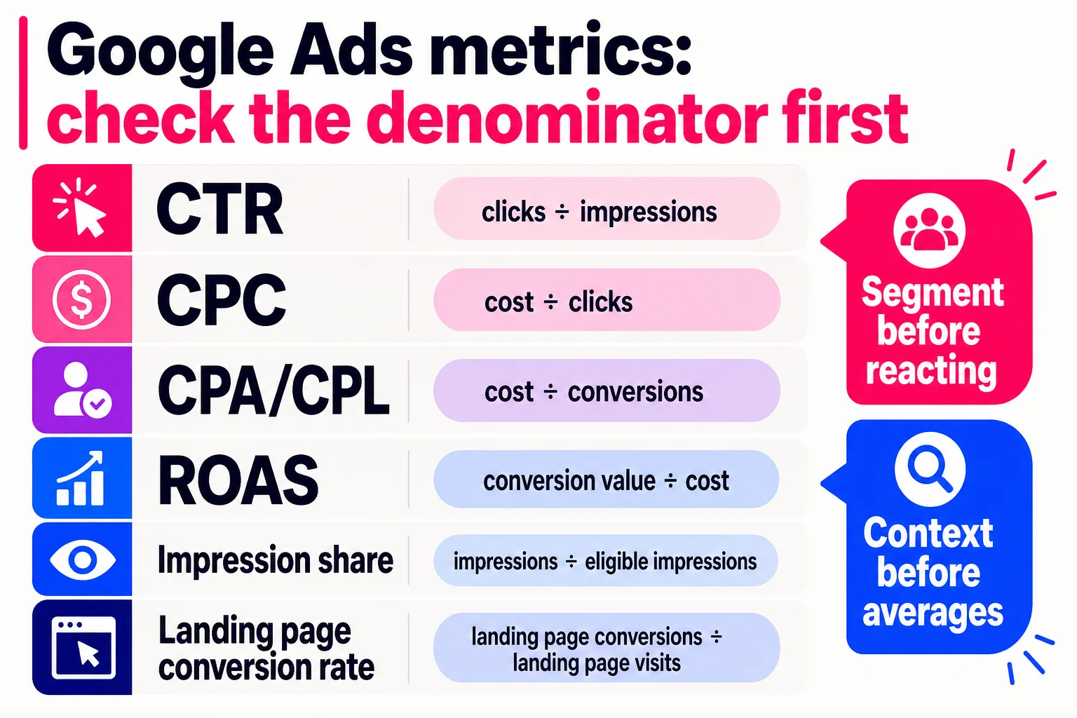 Before changing bids, budgets, or ads, check what each metric is actually divided by. Before changing bids, budgets, or ads, check what each metric is actually divided by.