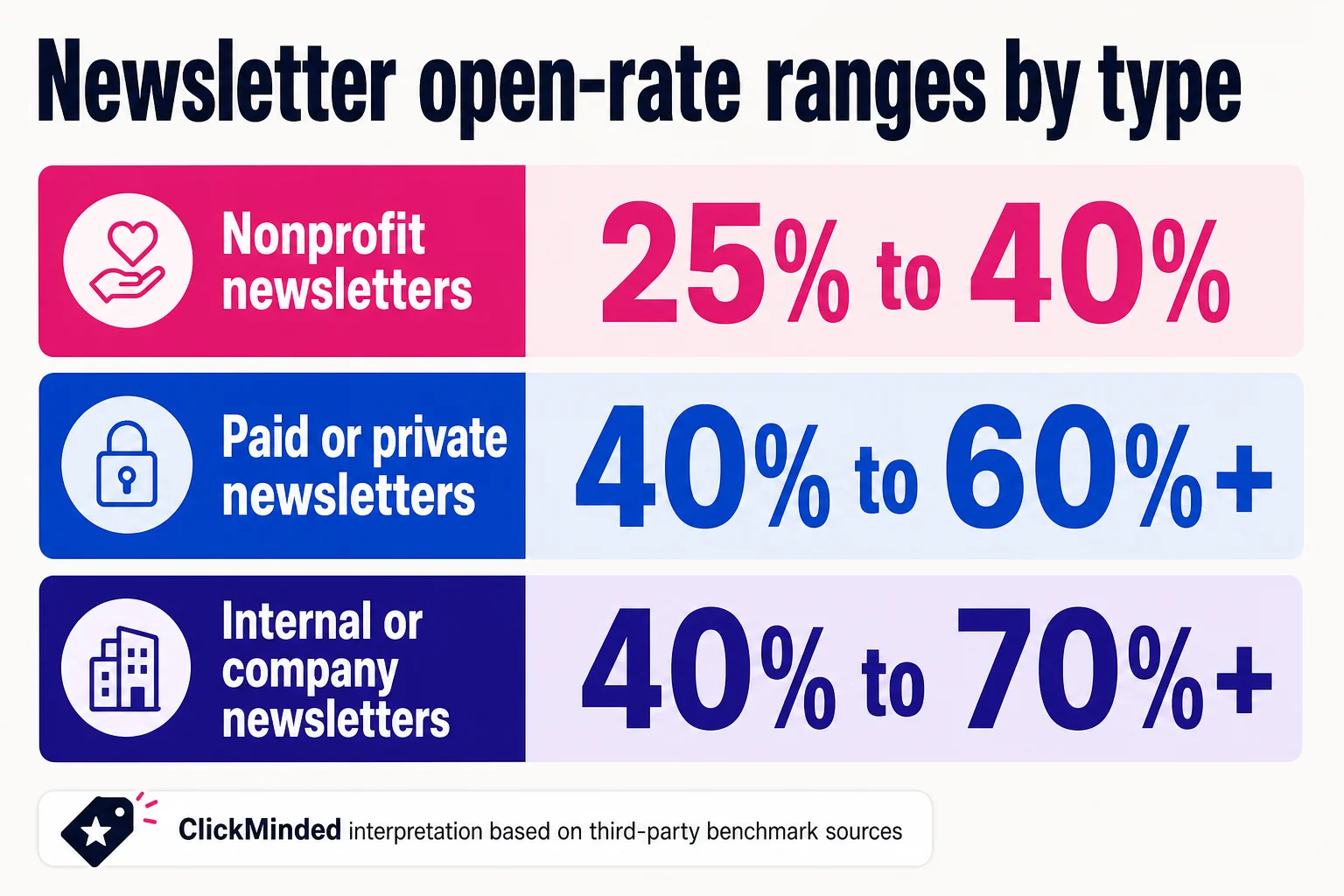A good open rate depends on who asked to hear from you, how strong the relationship is, and whether the reported opens are privacy-inflated. A good open rate depends on who asked to hear from you, how strong the relationship is, and whether the reported opens are privacy-inflated.