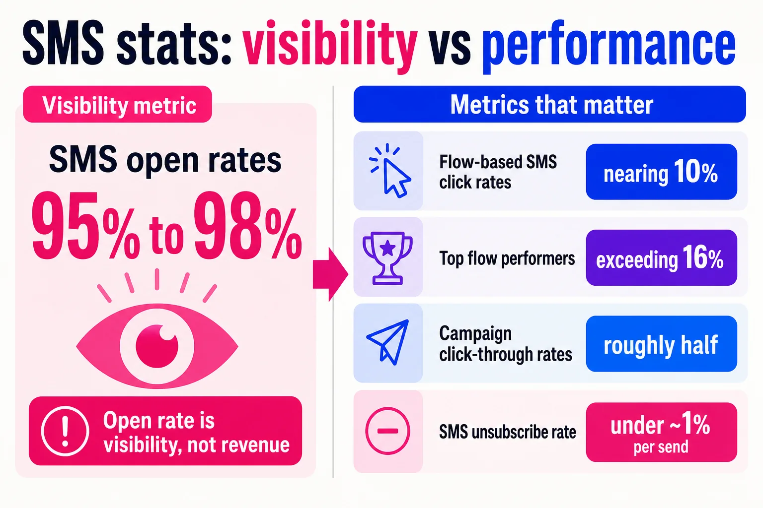 The big open-rate number gets attention, but clicks, opt-outs, and revenue behavior are where SMS performance becomes real. The big open-rate number gets attention, but clicks, opt-outs, and revenue behavior are where SMS performance becomes real.