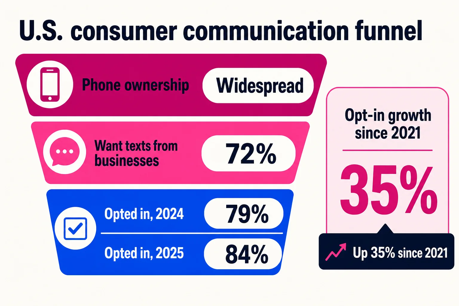 SMS reach is broad, but consent is a separate layer that marketers still have to earn. SMS reach is broad, but consent is a separate layer that marketers still have to earn.