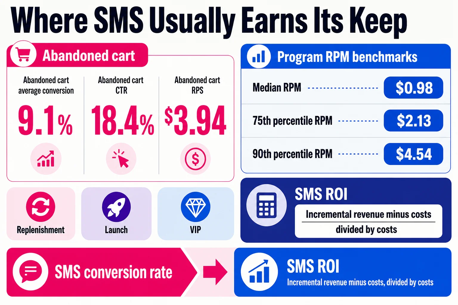 SMS can be a strong revenue channel in high-intent moments, but ROI only means something when revenue, attribution, discounts, and costs are all in the same equation. SMS can be a strong revenue channel in high-intent moments, but ROI only means something when revenue, attribution, discounts, and costs are all in the same equation.
