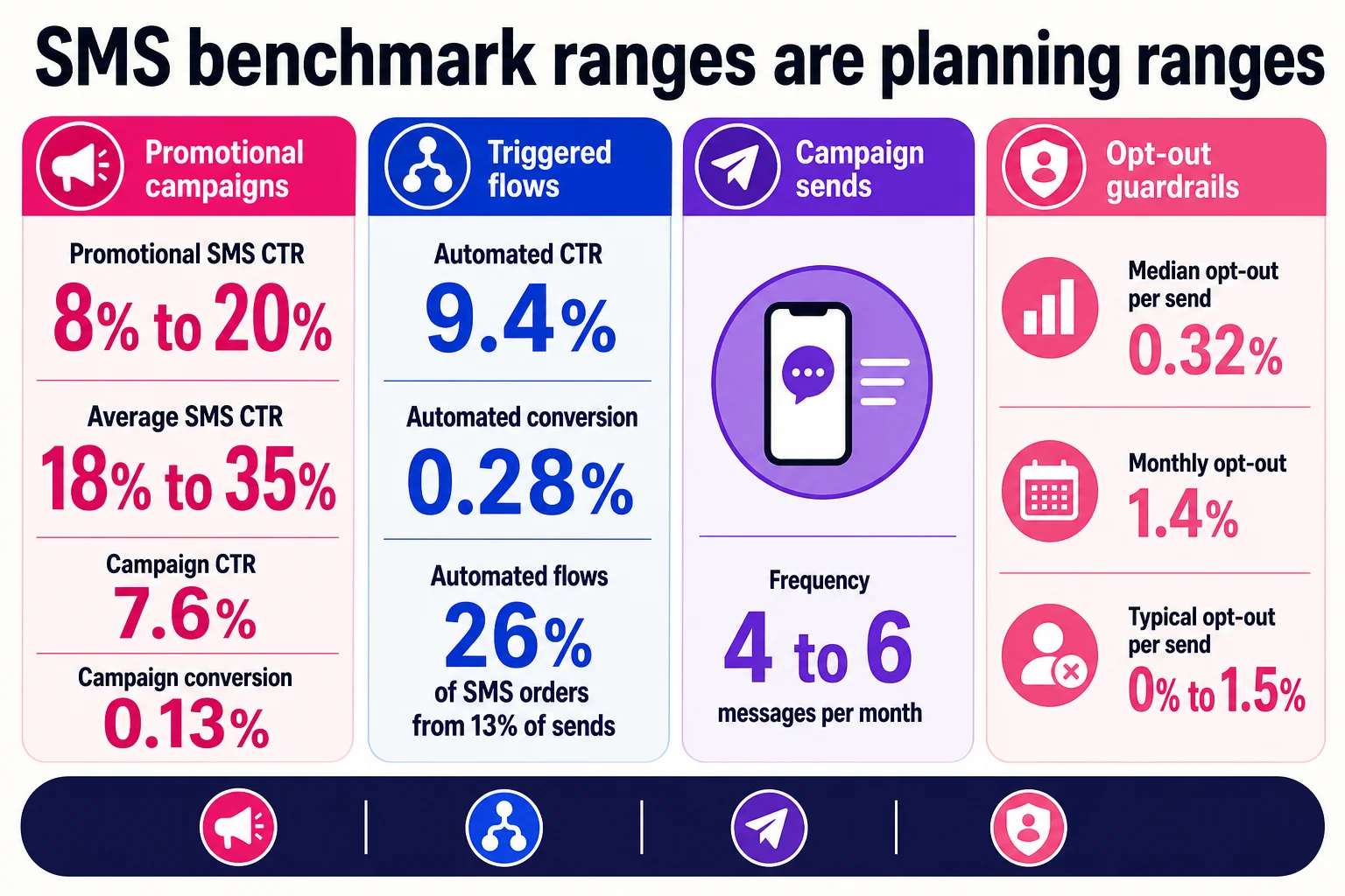 Good SMS performance is a range, and the range changes fast once you separate promos, flows, campaign sends, and opt-out pressure. Good SMS performance is a range, and the range changes fast once you separate promos, flows, campaign sends, and opt-out pressure.