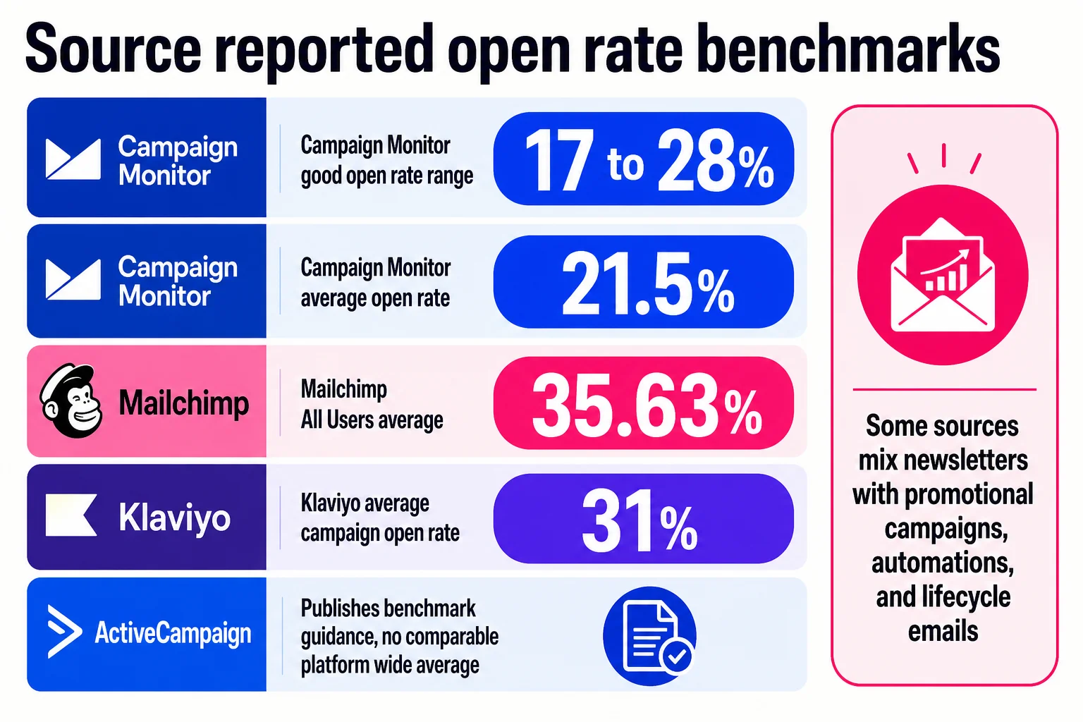 Open rate benchmarks cluster in the 20s and 30s, but the dataset behind each number changes what it means.