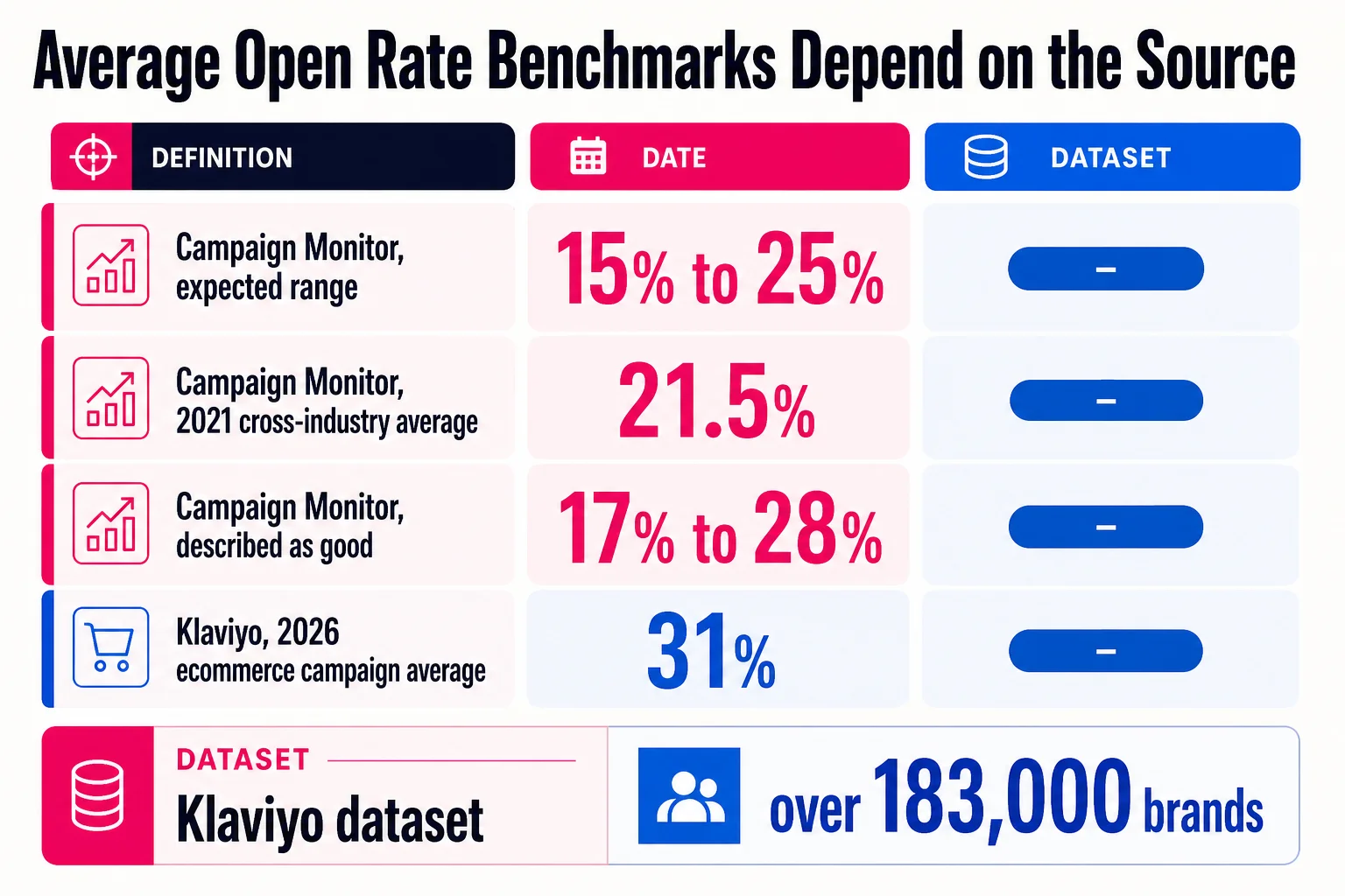 Use 15% to 31% as the practical range, then judge yourself against the source that best matches your list and send type. Use 15% to 31% as the practical range, then judge yourself against the source that best matches your list and send type.