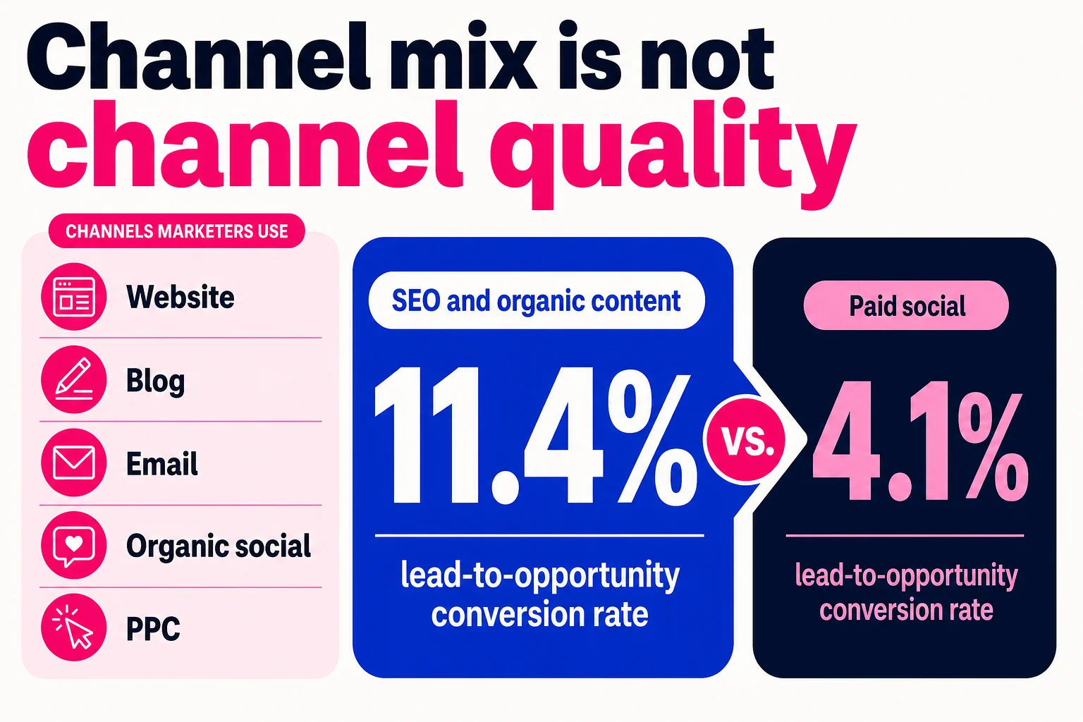 Channel mix tells you where leads enter, but conversion benchmarks are what start to reveal whether those leads are worth chasing. Channel mix tells you where leads enter, but conversion benchmarks are what start to reveal whether those leads are worth chasing.