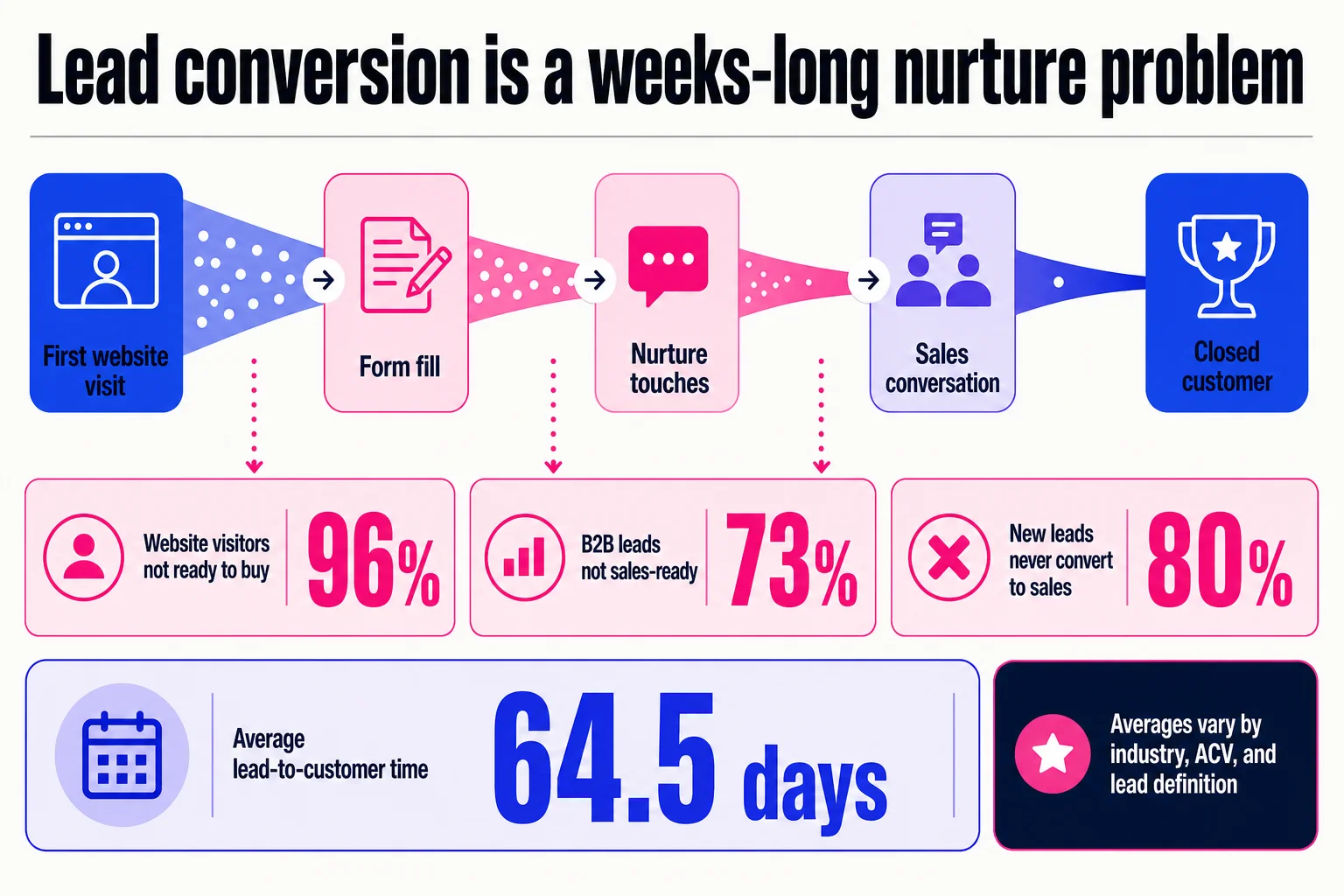 A raw lead can look promising on day one, but the real test is whether nurturing keeps it alive long enough to become sales-ready. A raw lead can look promising on day one, but the real test is whether nurturing keeps it alive long enough to become sales-ready.