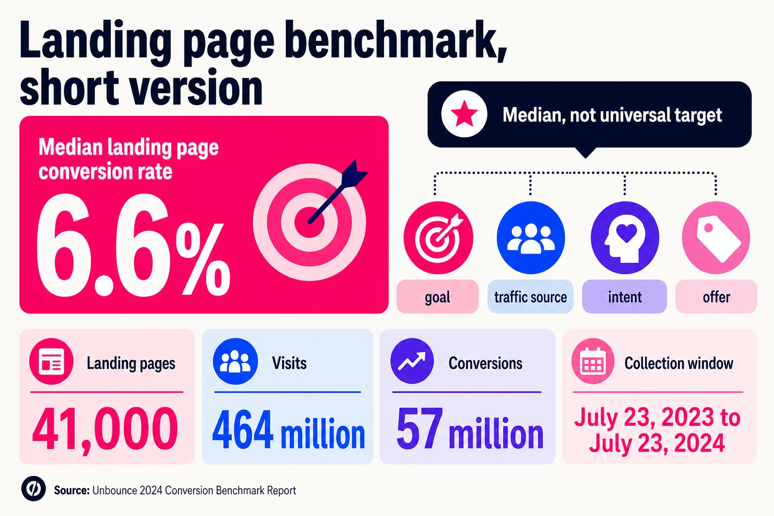The 6.6% baseline is useful only after you adjust for page goal, traffic source, and intent. The 6.6% baseline is useful only after you adjust for page goal, traffic source, and intent.