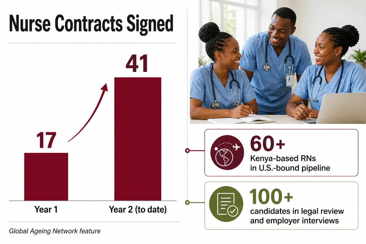 In its first two years, Global Care Recruiters grew signed nurse contracts from 17 to 41, with more than 100 additional candidates already moving through the pipeline.