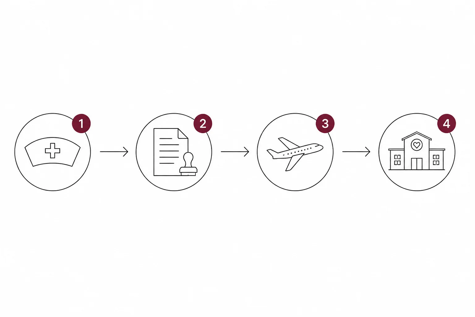 The process moves in a fixed order: pass NCLEX, file for an EB-3 visa, relocate, then begin work at a US senior care facility.