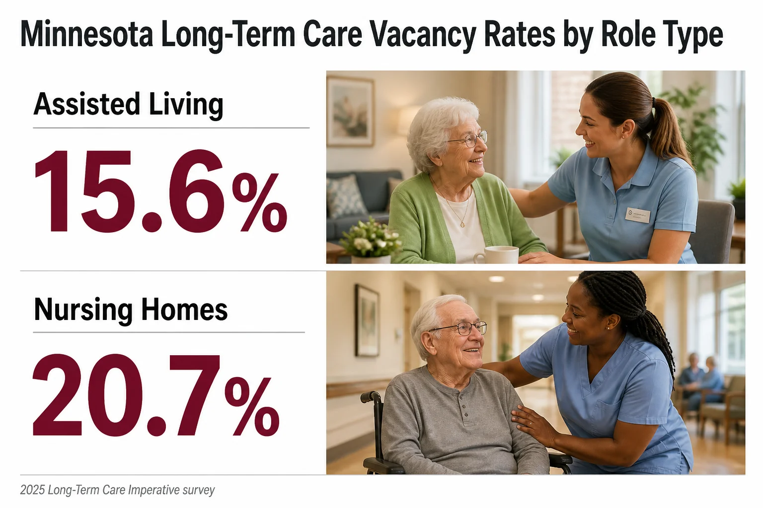 Vacancy rates for direct-care staff run even higher in nursing homes than assisted living, a gap Global Care Recruiters was built to close.