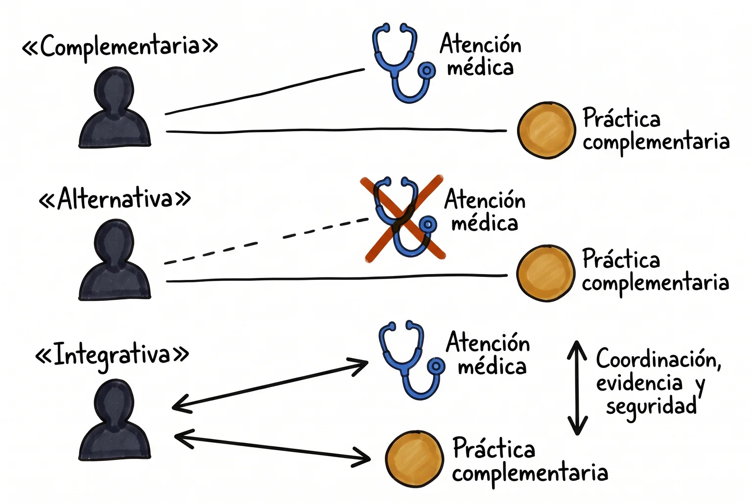 Tres rutas: Complementaria con dos apoyos, Alternativa con atención médica tachada e Integrativa con conexiones mutuas.