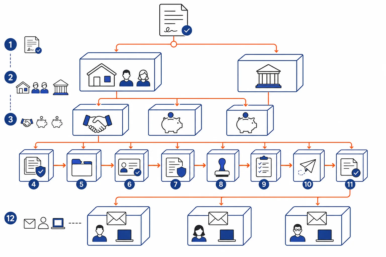 Signed household record branches into people, trust, accounts, documents, approvals, transfers, and funding.