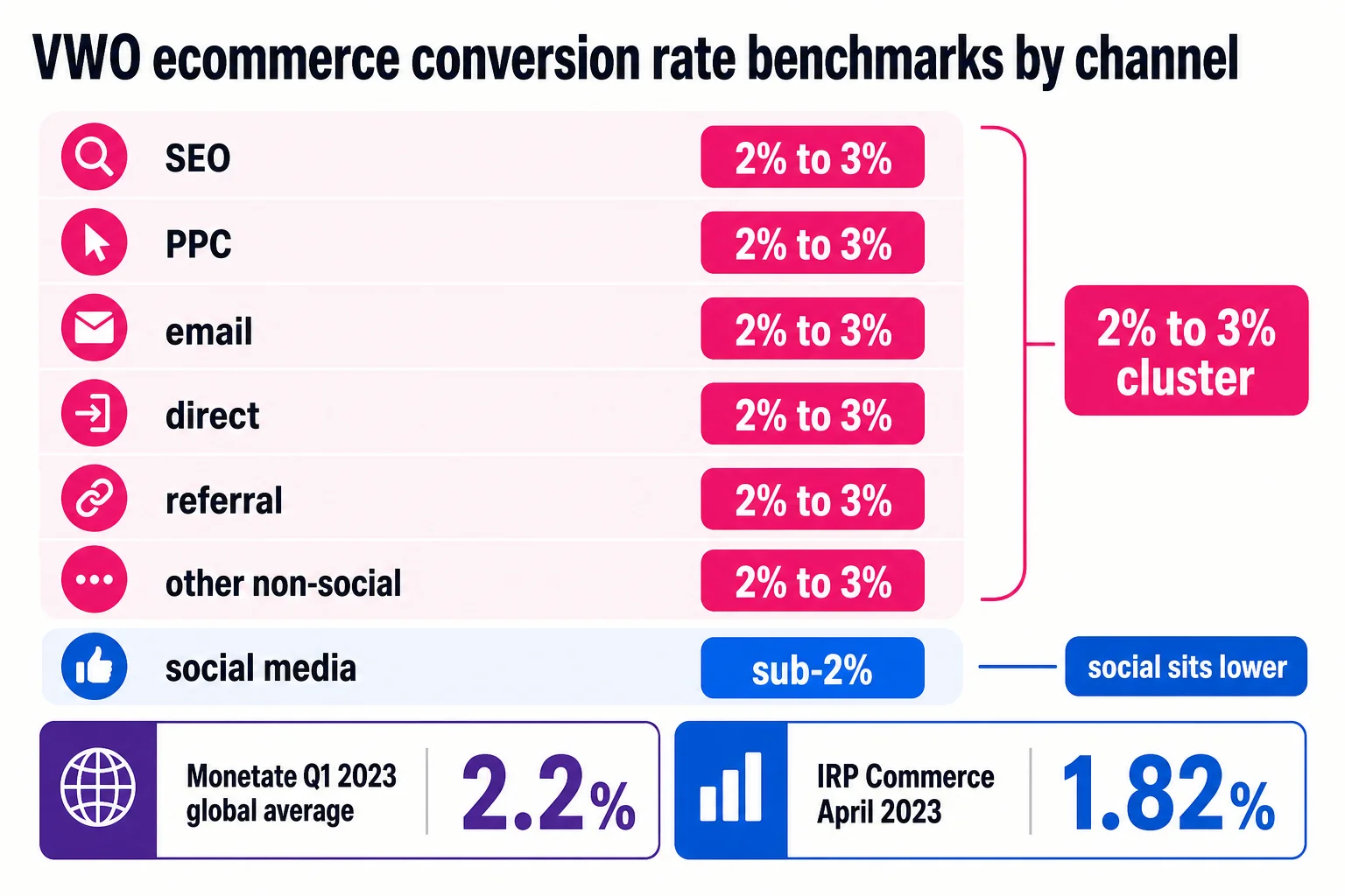 The practical benchmark is a cluster, not a magic average: most non-social channels sit around 2% to 3%, while social tends to land lower. The practical benchmark is a cluster, not a magic average: most non-social channels sit around 2% to 3%, while social tends to land lower.