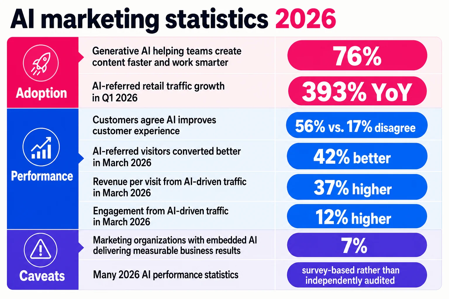 AI marketing statistics look strongest when adoption, performance, and measurement caveats are read together. AI marketing statistics look strongest when adoption, performance, and measurement caveats are read together.