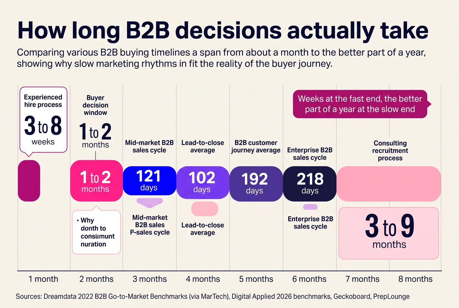 Across hiring, sales, and consulting timelines, the pattern repeats: real decisions move in months, not days.