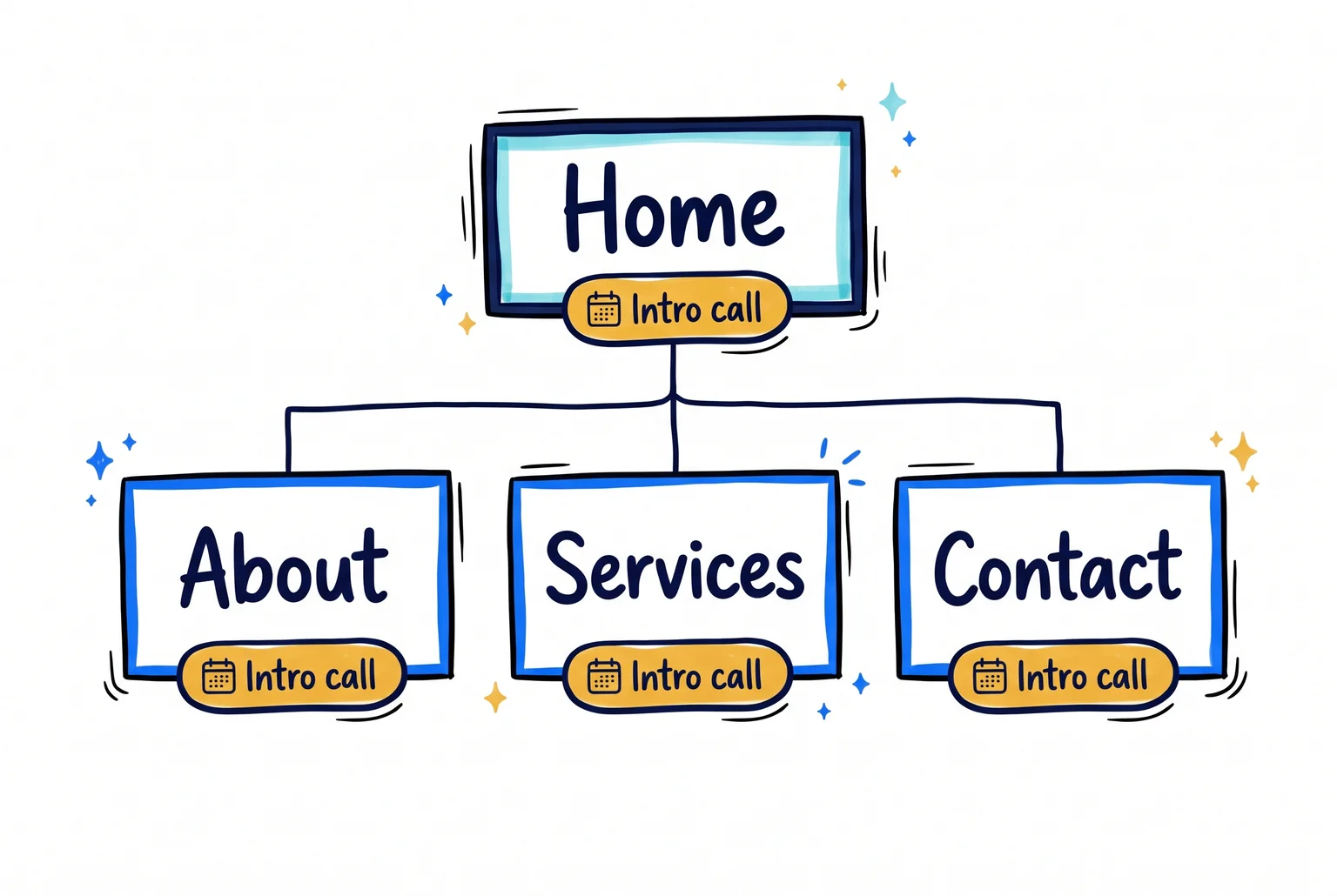 A simple structure works best when every page points to the same next step: booking an intro call. Site map with Home at top, About, Services and Contact below, each with an Intro call button