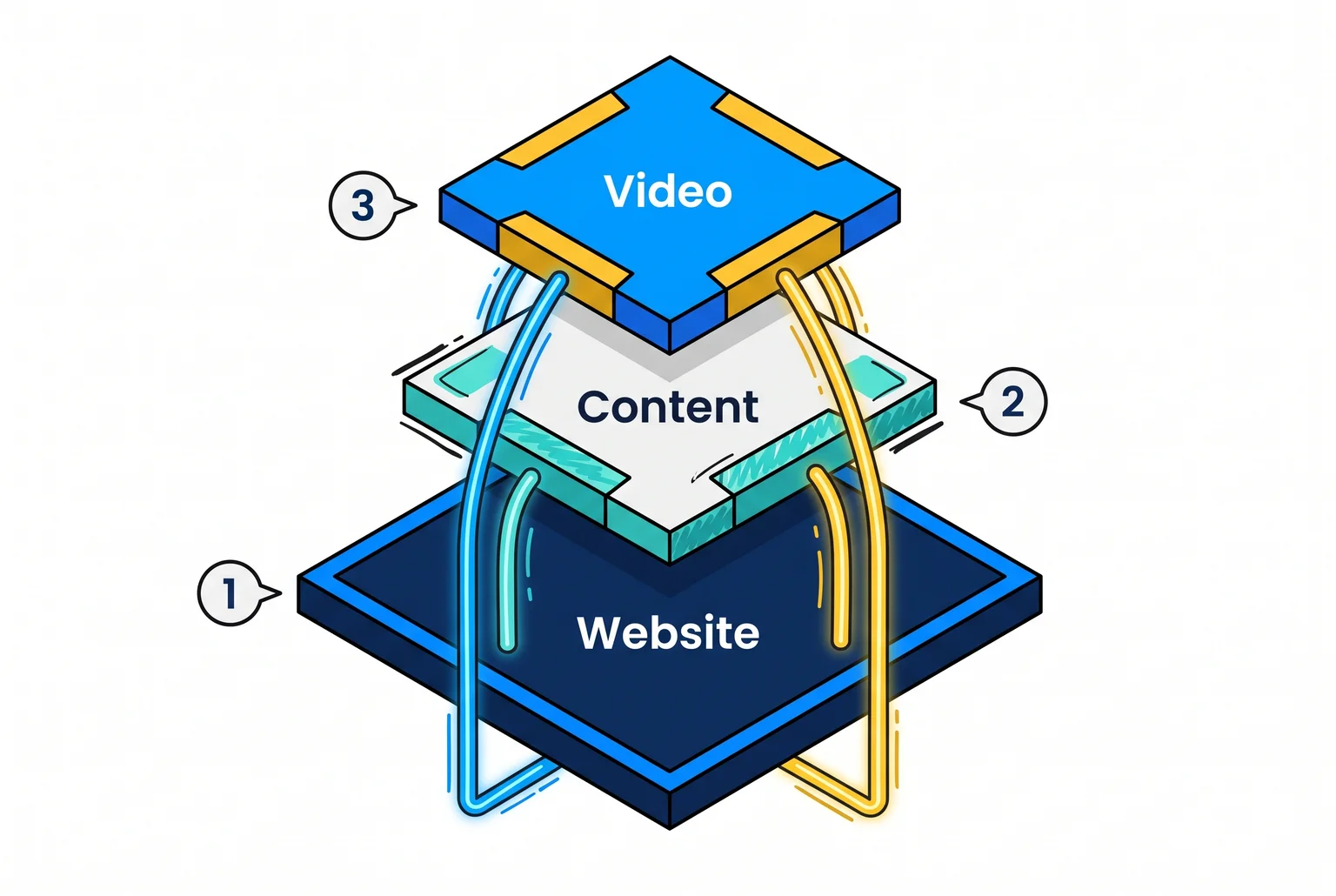 Website, content, and video are not separate tactics, they are a stack, and skipping the order weakens everything built after it.