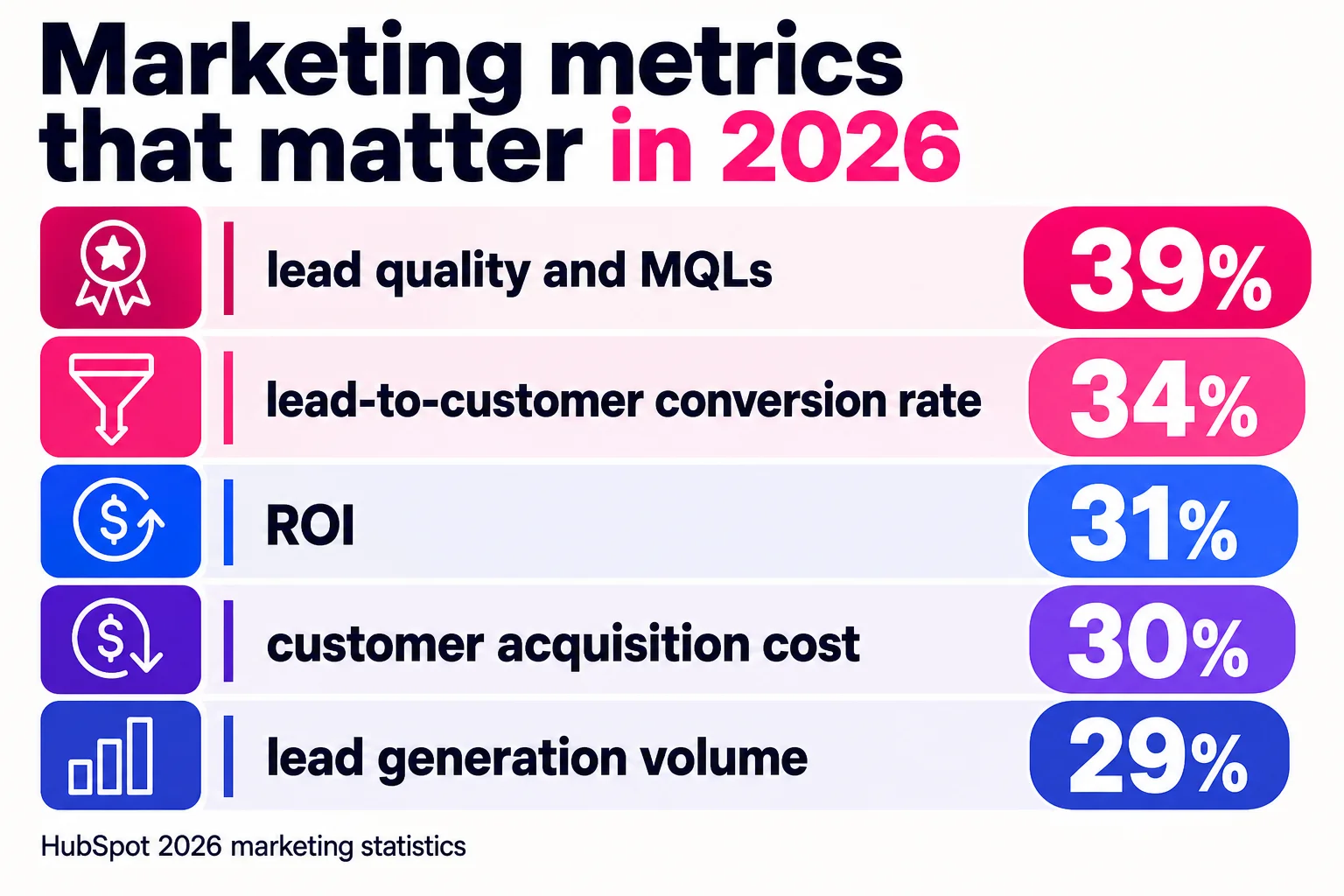 The useful numbers are the ones close enough to revenue, efficiency, or sales readiness to change a decision. The useful numbers are the ones close enough to revenue, efficiency, or sales readiness to change a decision.