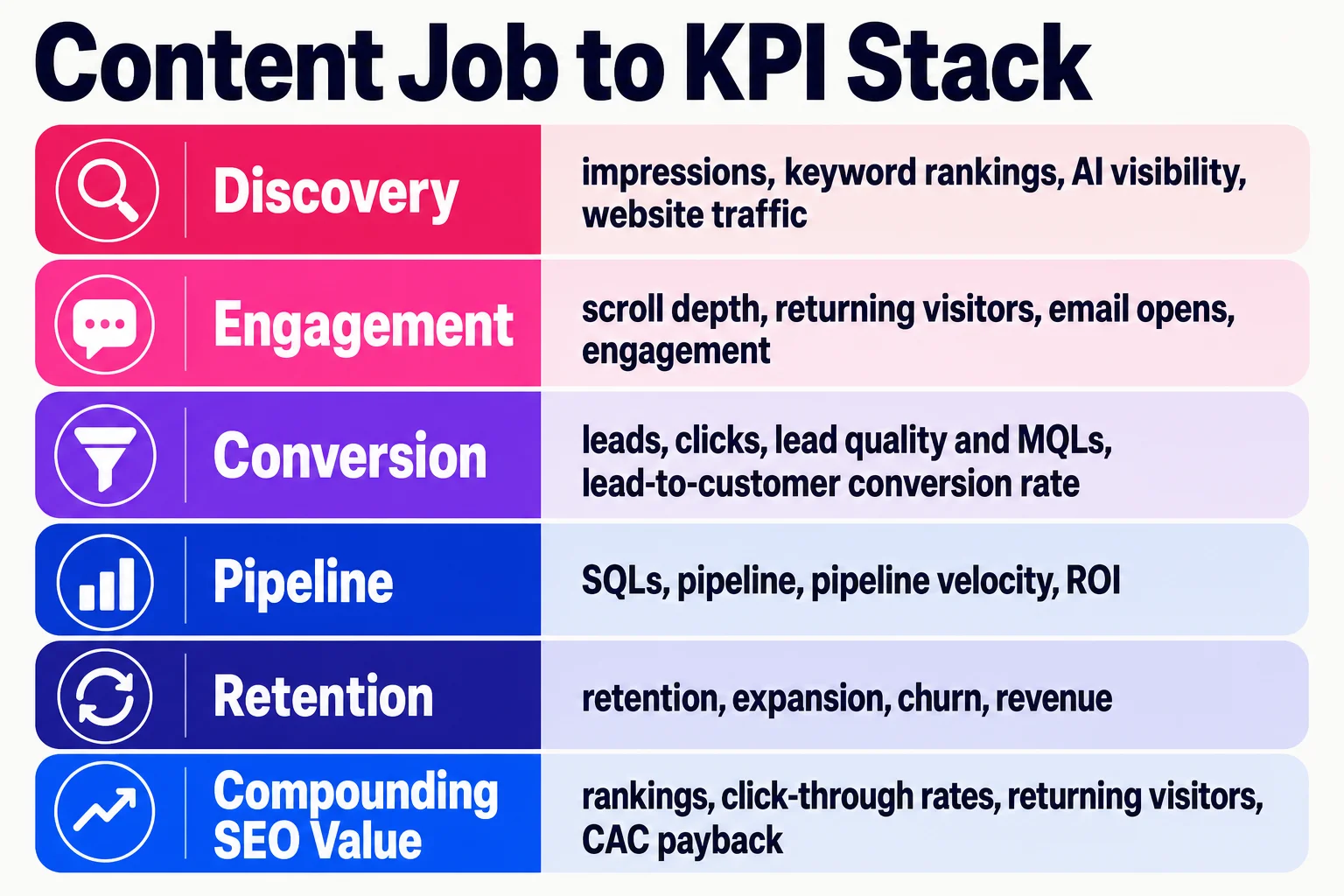 The right KPI depends on the job the content is supposed to do. The right KPI depends on the job the content is supposed to do.