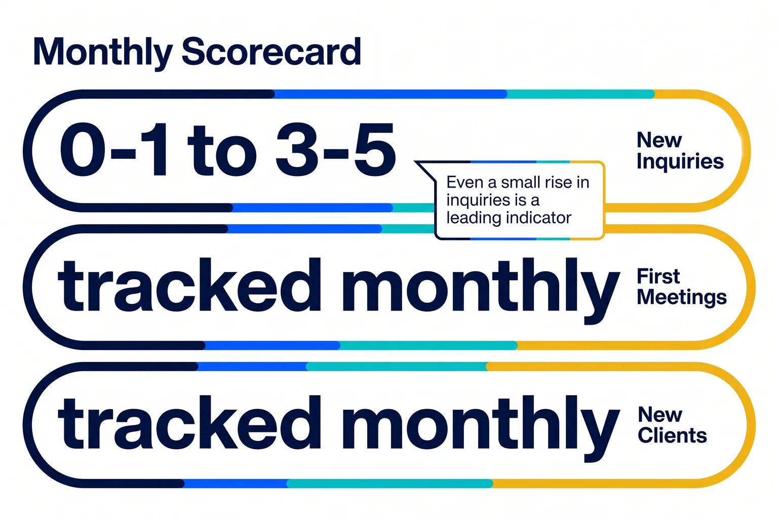 Three numbers, checked monthly, tell you more than any guess about whether your marketing is working.