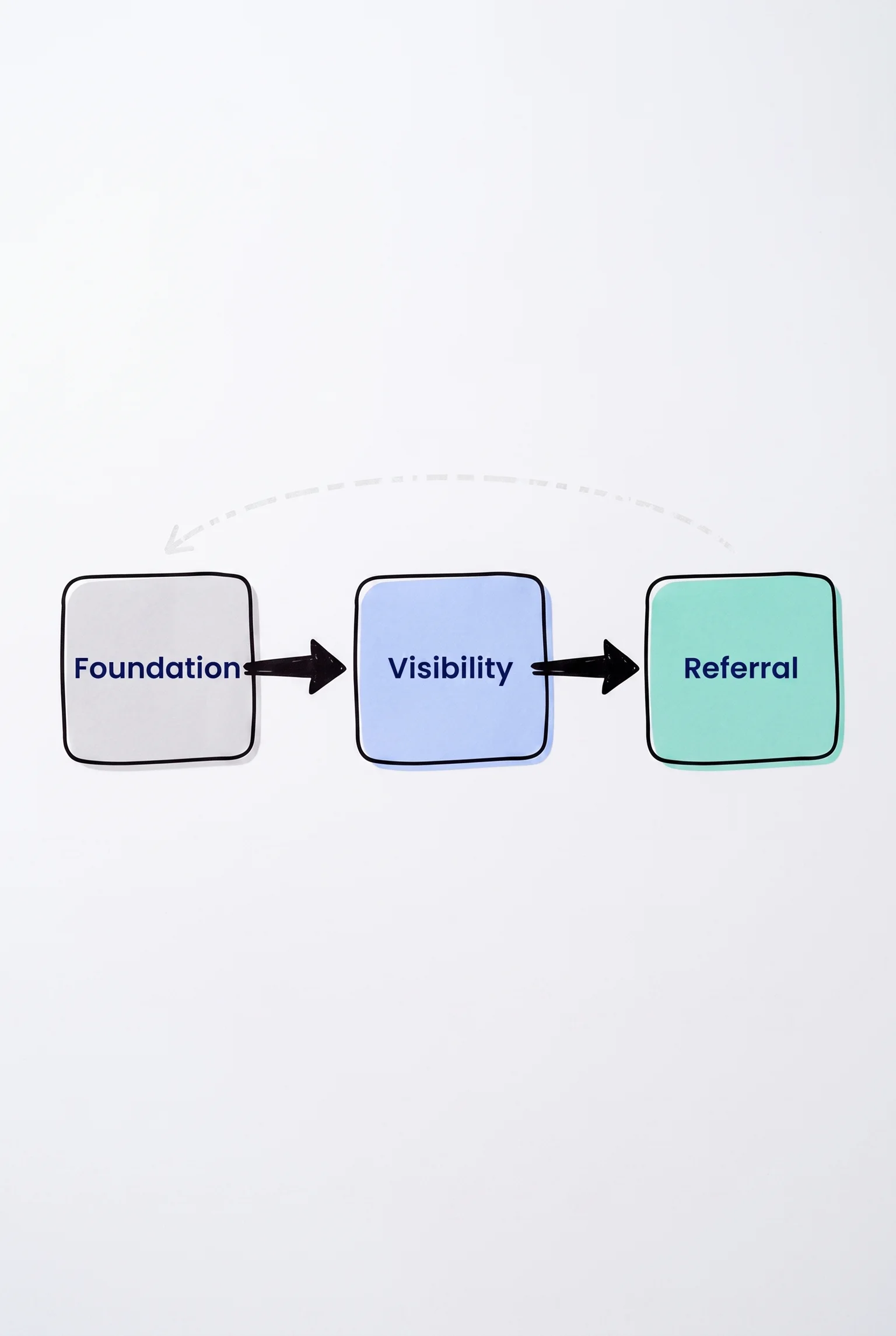 The sequence is the strategy: foundation earns the right to be seen, visibility earns the right to be referred.