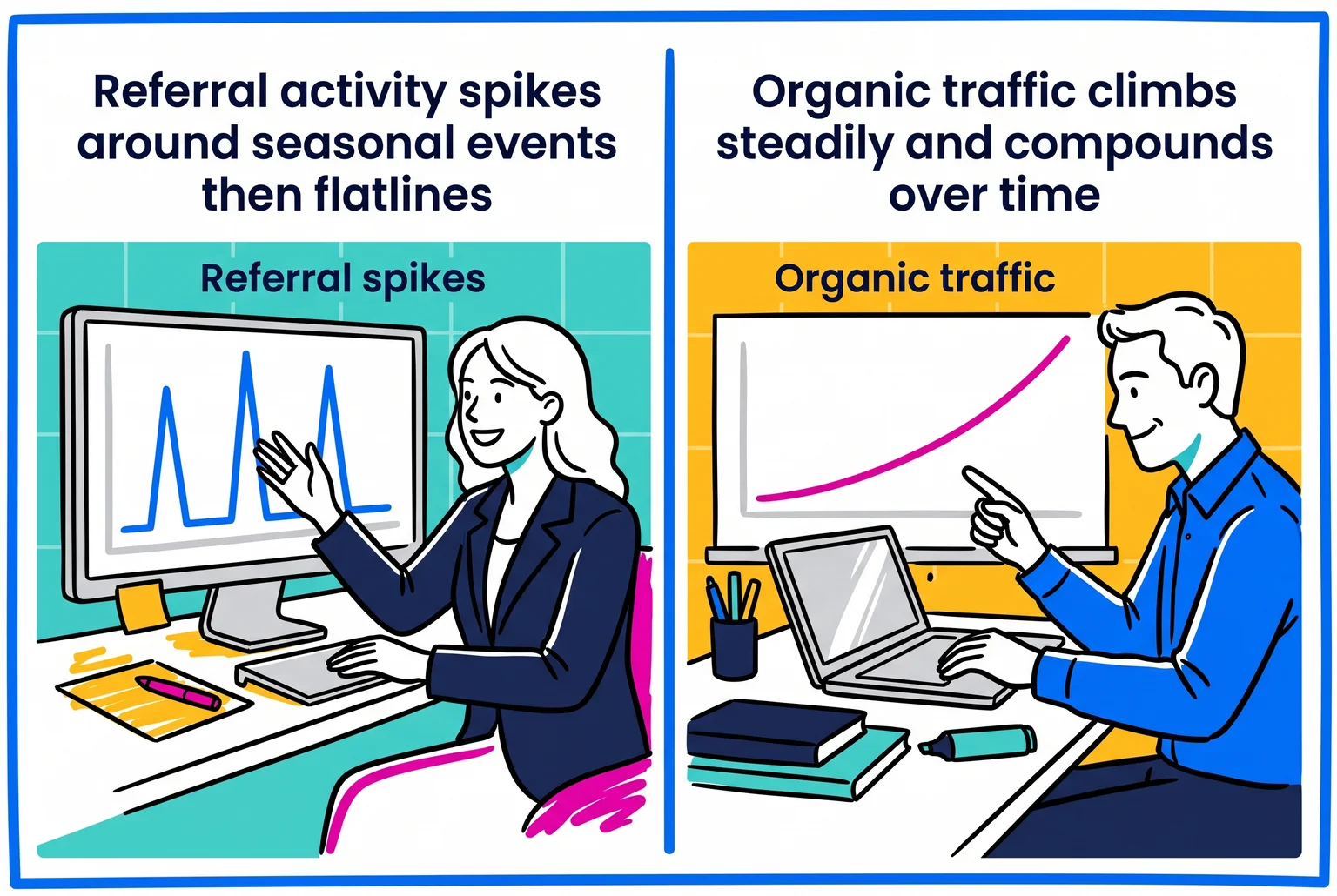 Referral activity spikes and resets, while organic traffic keeps compounding long after it's published. Referral activity spikes and resets, while organic traffic keeps compounding long after it's published.