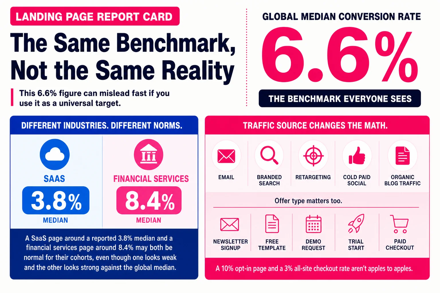 Conversion benchmarks only help when traffic, offer, and intent stay attached to the number. Conversion benchmarks only help when traffic, offer, and intent stay attached to the number.