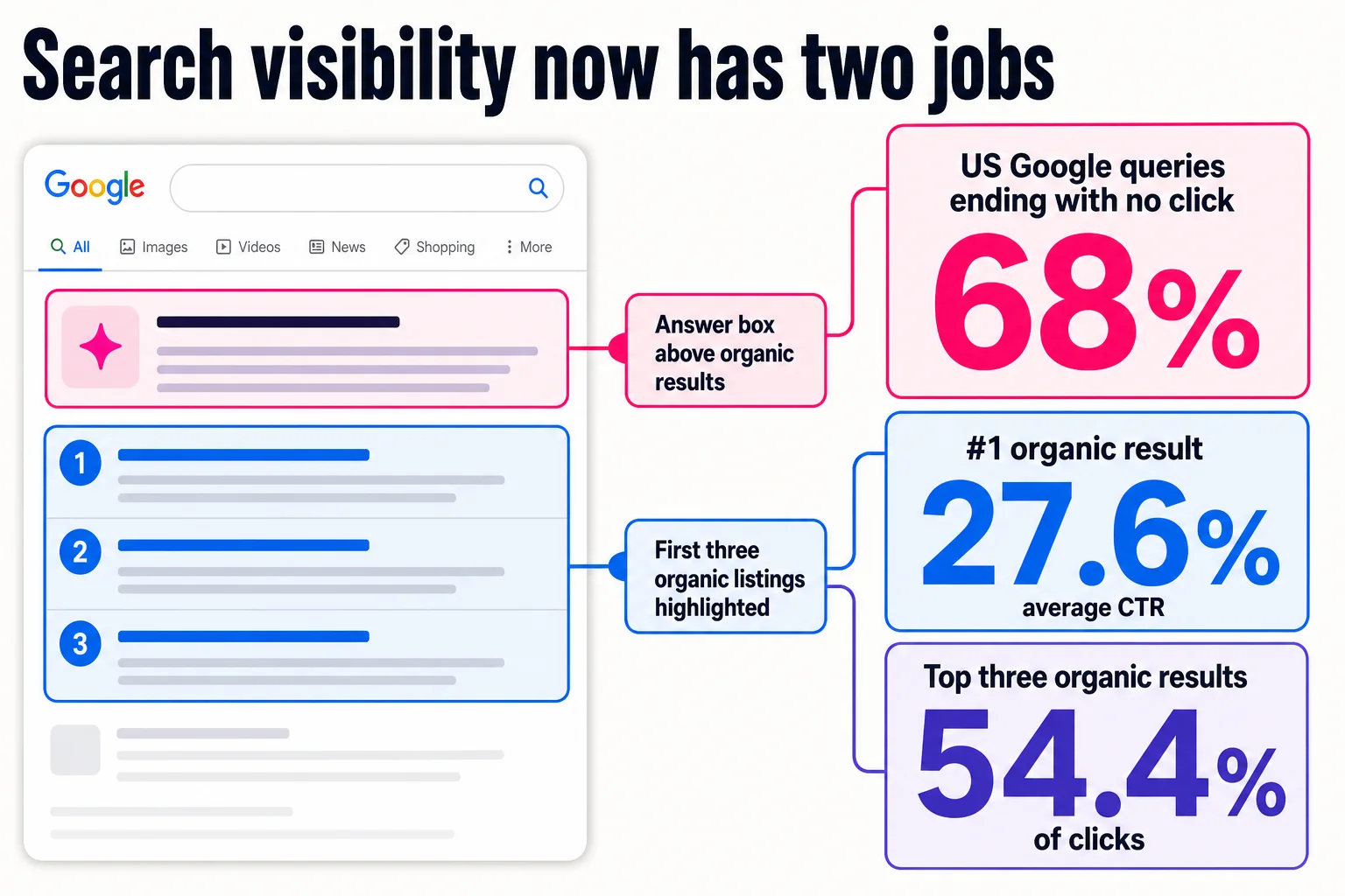 Search measurement has to count both the click winners and the zero click visibility that happens before anyone reaches your site. Search measurement has to count both the click winners and the zero click visibility that happens before anyone reaches your site.