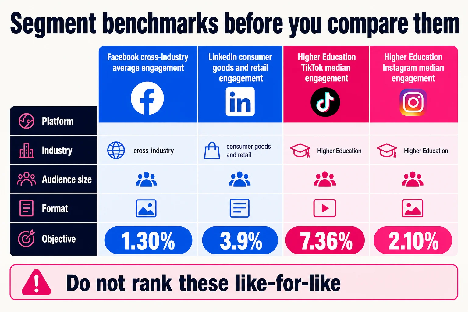 A benchmark only becomes useful after you separate the platform, market, audience, format, and goal behind it. A benchmark only becomes useful after you separate the platform, market, audience, format, and goal behind it.