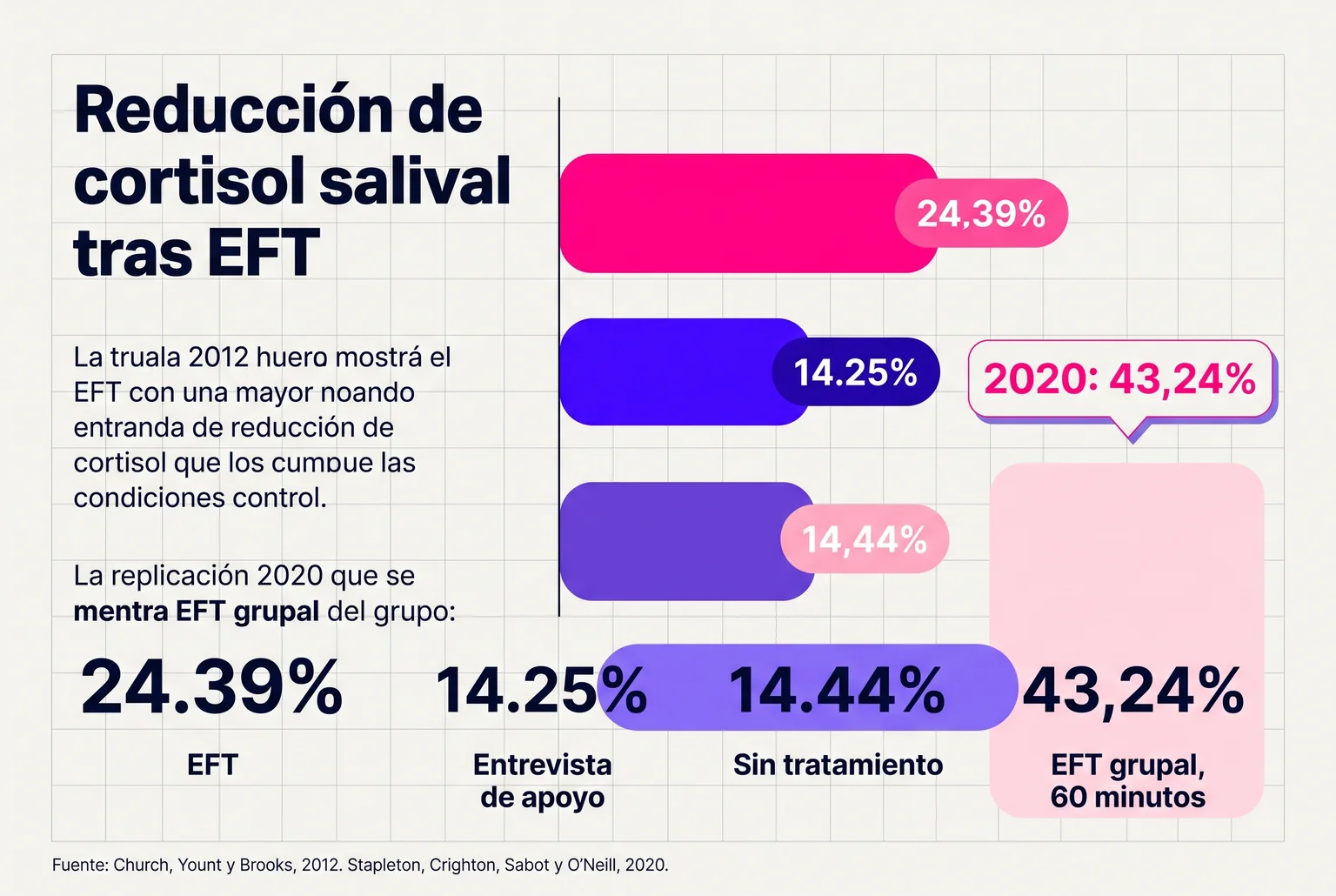 En el ensayo de 2012, EFT se asoció con una reducción de cortisol salival de 24,39%, superior a las dos condiciones de control, y la replicación de 2020 reportó un 43,24% tras EFT.