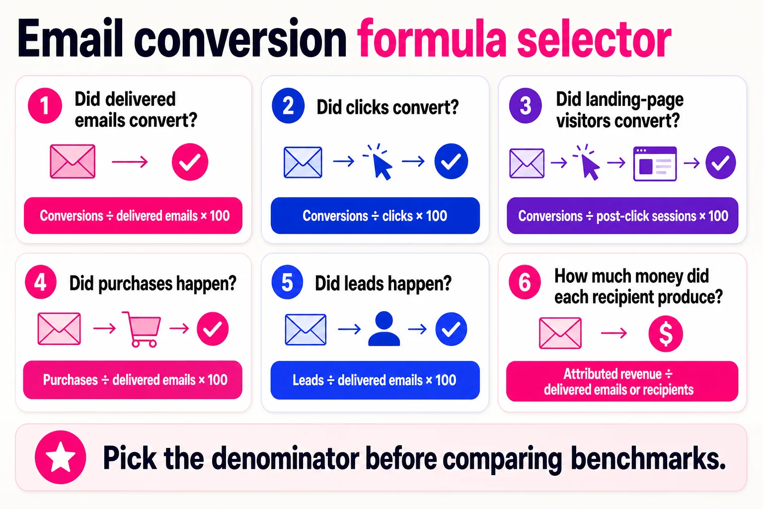 The right email conversion rate starts with the reporting question, not the benchmark. The right email conversion rate starts with the reporting question, not the benchmark.