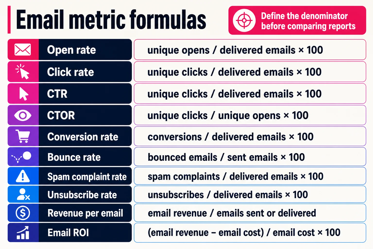 Most email metrics look simple until two reports use different denominators. Most email metrics look simple until two reports use different denominators.