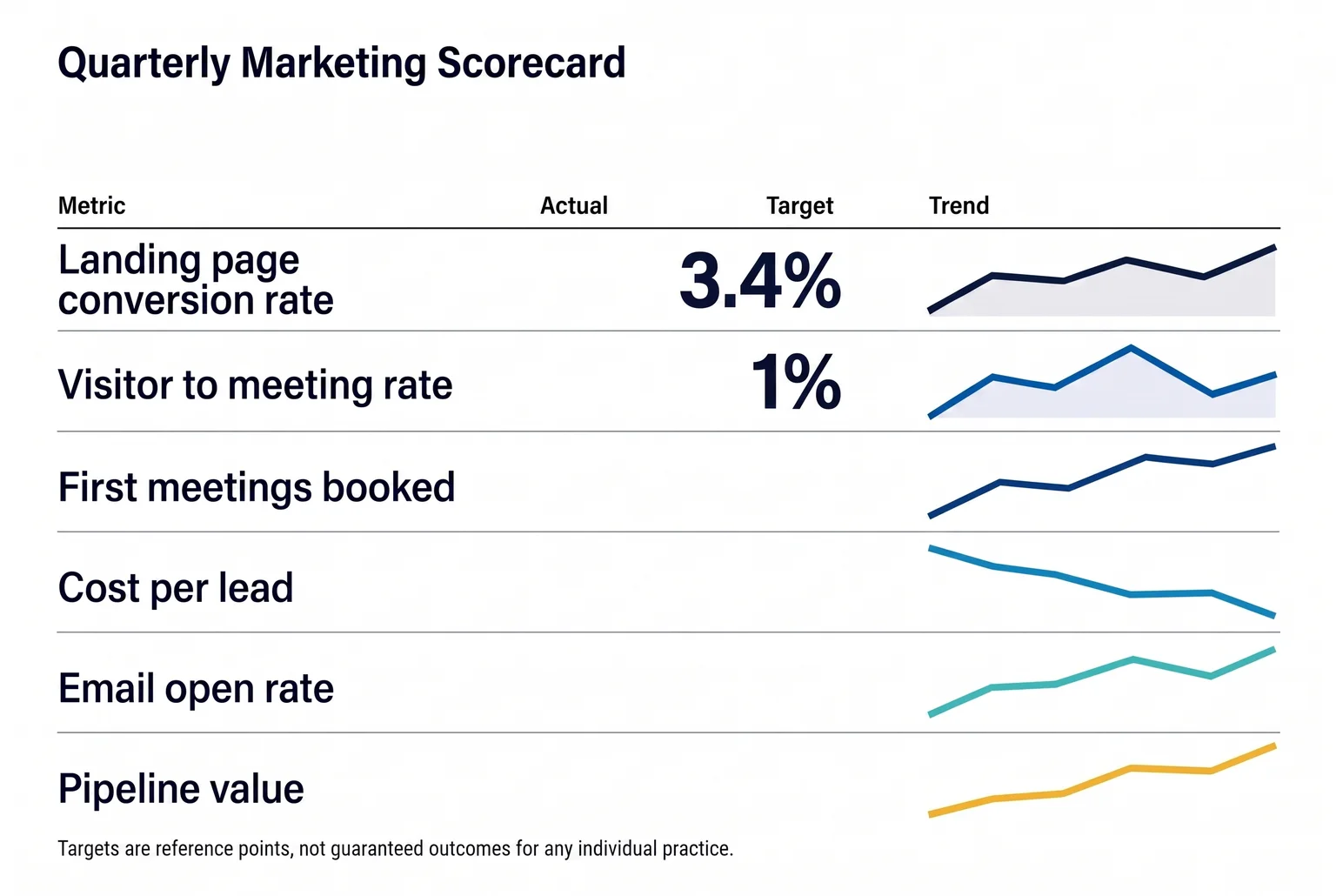 A simple six row scorecard turns quarterly review from a vague habit into a repeatable comparison of target versus actual. A simple six row scorecard turns quarterly review from a vague habit into a repeatable comparison of target versus actual.