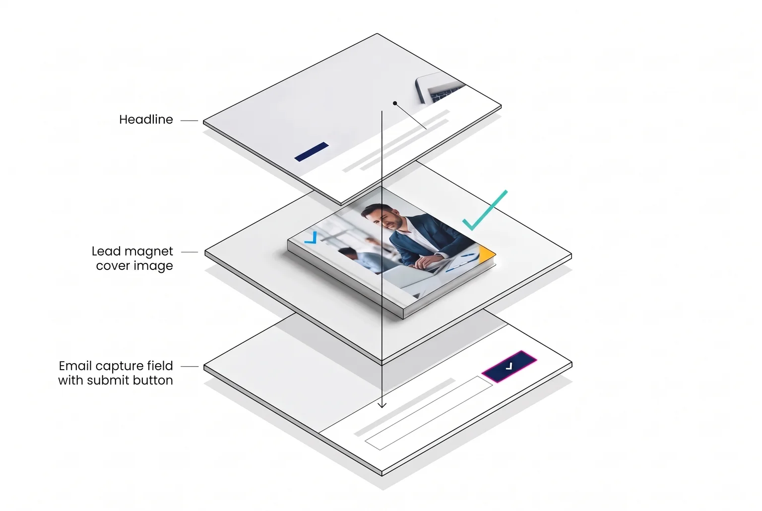 A landing page only needs three things to work: a clear headline, a compelling lead magnet, and one simple way to opt in. A landing page only needs three things to work: a clear headline, a compelling lead magnet, and one simple way to opt in.