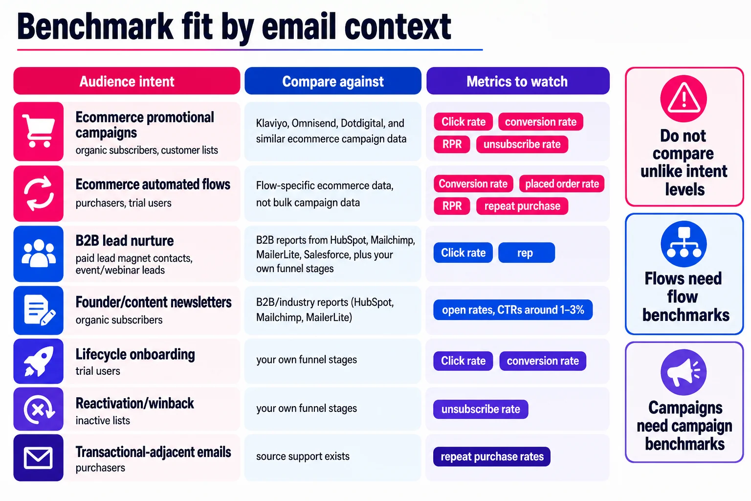 A useful benchmark starts by matching the audience's intent, the list source, and the type of email being sent. A useful benchmark starts by matching the audience's intent, the list source, and the type of email being sent.
