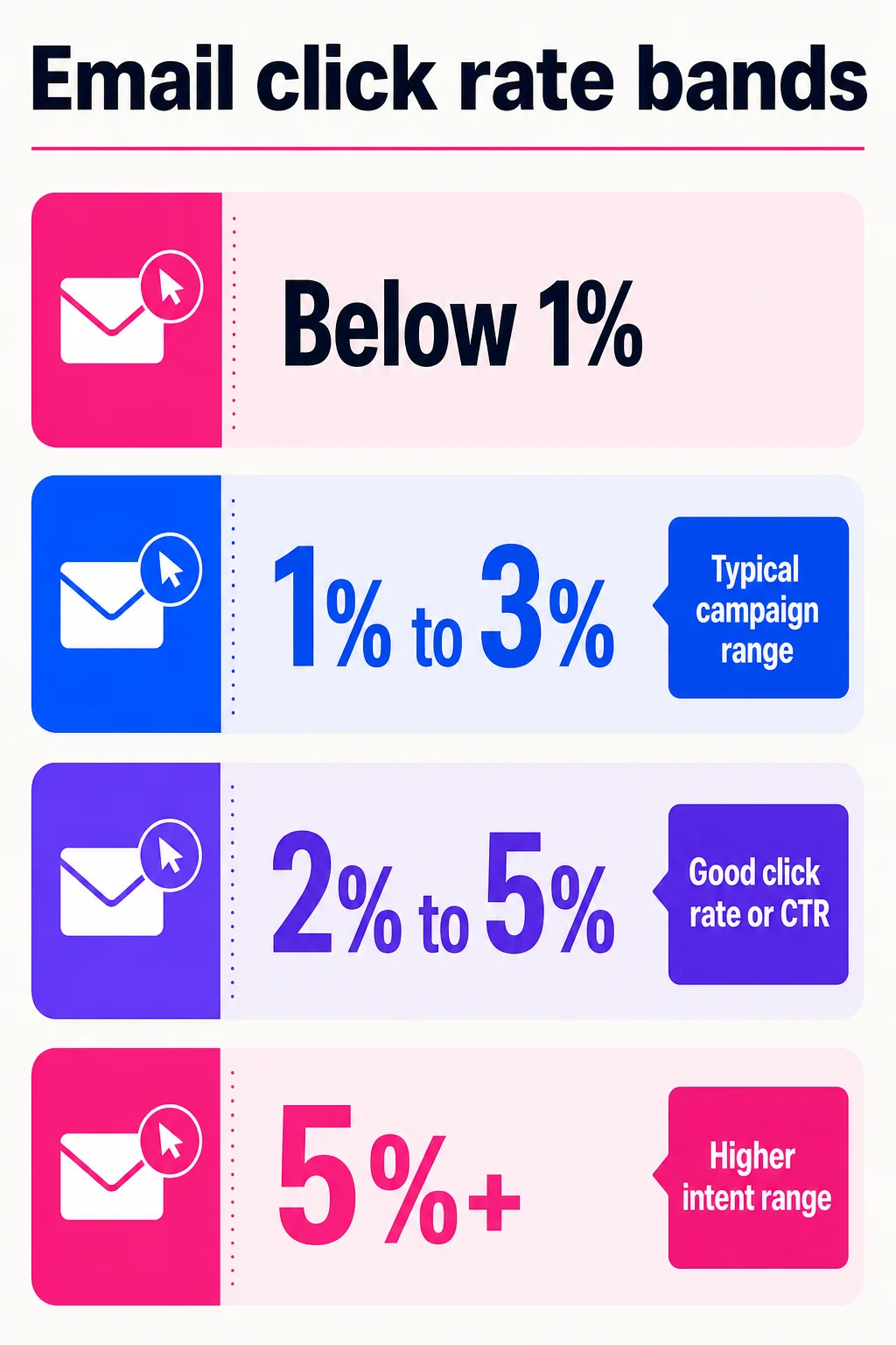 A 1% to 3% click rate is a normal campaign ballpark, while 2% to 5% is where performance starts to look strong. A 1% to 3% click rate is a normal campaign ballpark, while 2% to 5% is where performance starts to look strong.
