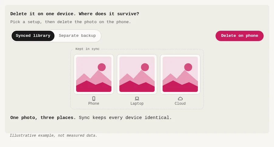 Syncing mirrors a deletion everywhere, so only a separate backup copy still has the photo afterward.
